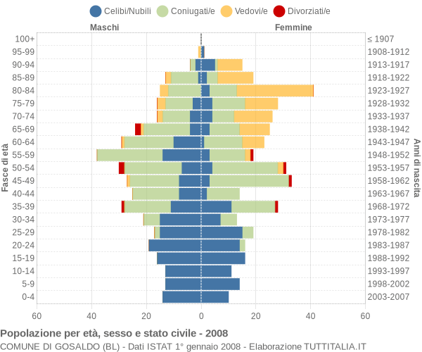 Grafico Popolazione per età, sesso e stato civile Comune di Gosaldo (BL)