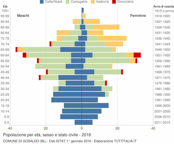Grafico Popolazione per età, sesso e stato civile Comune di Gosaldo (BL)