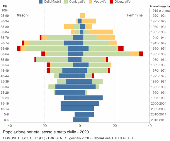 Grafico Popolazione per età, sesso e stato civile Comune di Gosaldo (BL)