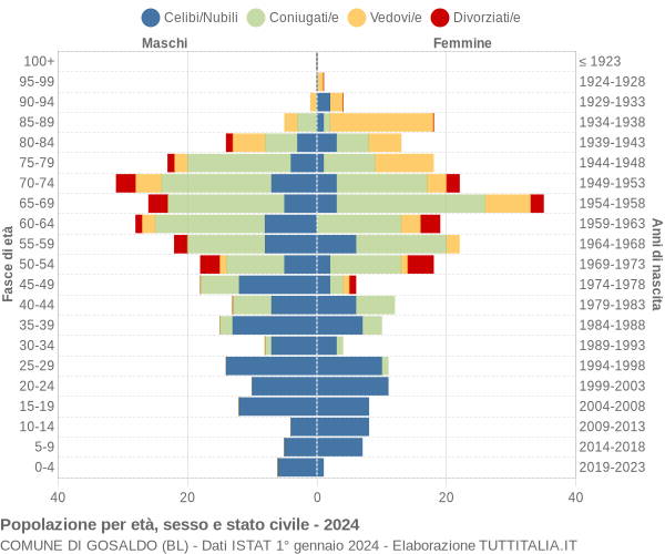 Grafico Popolazione per età, sesso e stato civile Comune di Gosaldo (BL)