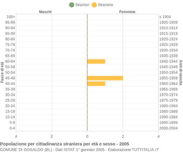 Grafico cittadini stranieri - Gosaldo 2005