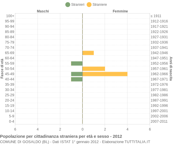 Grafico cittadini stranieri - Gosaldo 2012