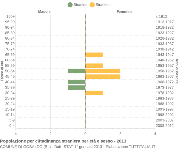 Grafico cittadini stranieri - Gosaldo 2013