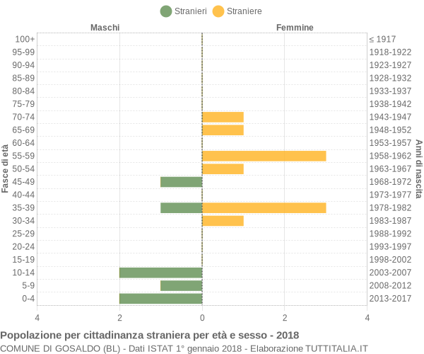 Grafico cittadini stranieri - Gosaldo 2018