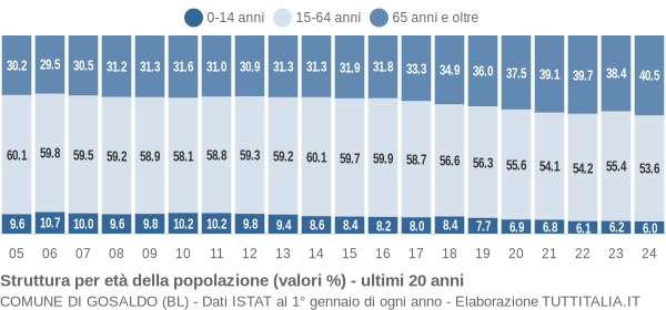 Grafico struttura della popolazione Comune di Gosaldo (BL)