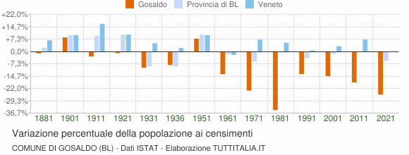 Grafico variazione percentuale della popolazione Comune di Gosaldo (BL)