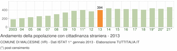 Grafico andamento popolazione stranieri Comune di Malcesine (VR)