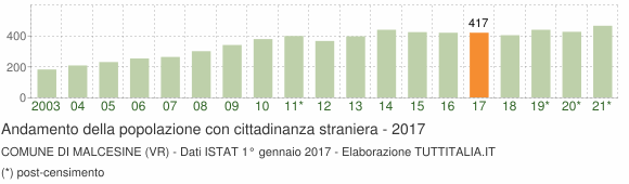 Grafico andamento popolazione stranieri Comune di Malcesine (VR)