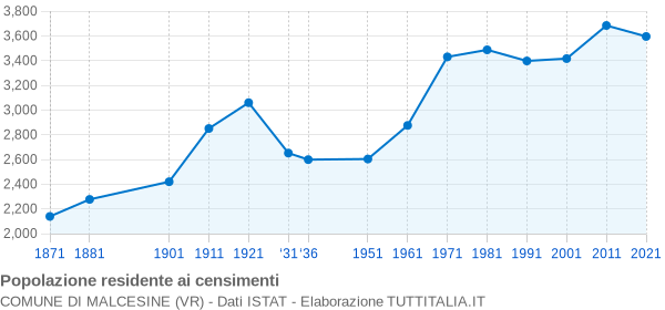 Grafico andamento storico popolazione Comune di Malcesine (VR)