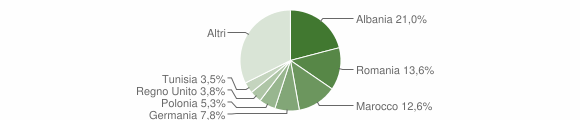 Grafico cittadinanza stranieri - Malcesine 2011