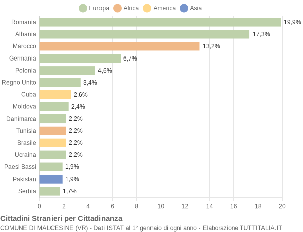 Grafico cittadinanza stranieri - Malcesine 2016