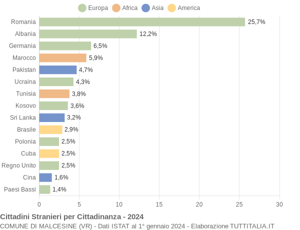 Grafico cittadinanza stranieri - Malcesine 2024