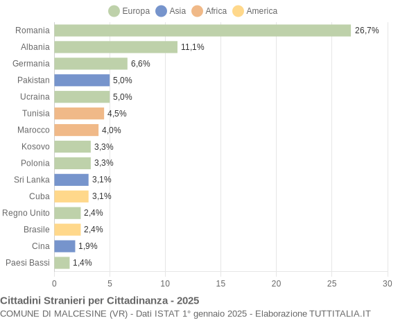Grafico cittadinanza stranieri - Malcesine 2025