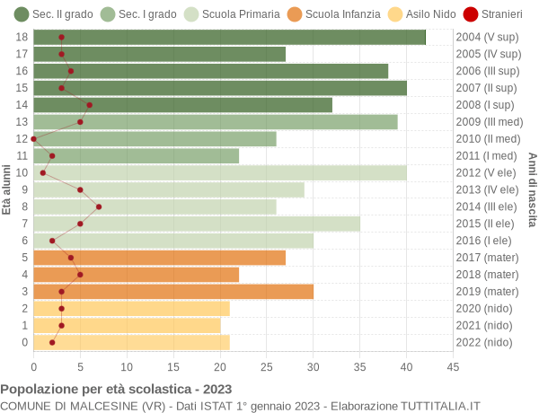 Grafico Popolazione in età scolastica - Malcesine 2023