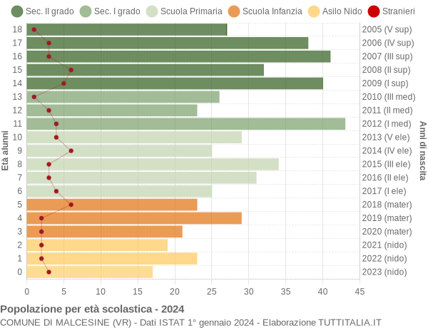 Grafico Popolazione in età scolastica - Malcesine 2024