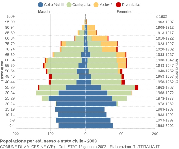 Grafico Popolazione per età, sesso e stato civile Comune di Malcesine (VR)