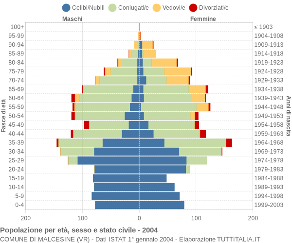 Grafico Popolazione per età, sesso e stato civile Comune di Malcesine (VR)