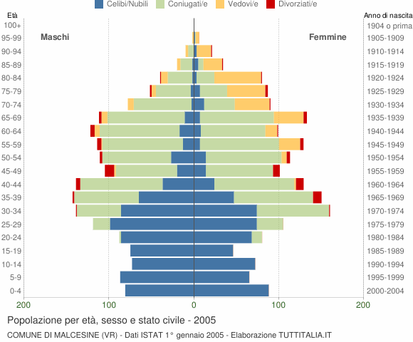 Grafico Popolazione per età, sesso e stato civile Comune di Malcesine (VR)