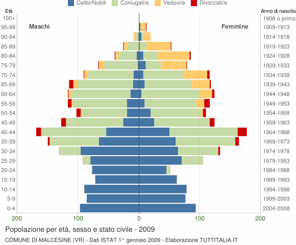 Grafico Popolazione per età, sesso e stato civile Comune di Malcesine (VR)