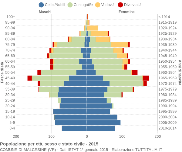 Grafico Popolazione per età, sesso e stato civile Comune di Malcesine (VR)