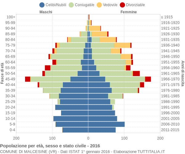 Grafico Popolazione per età, sesso e stato civile Comune di Malcesine (VR)