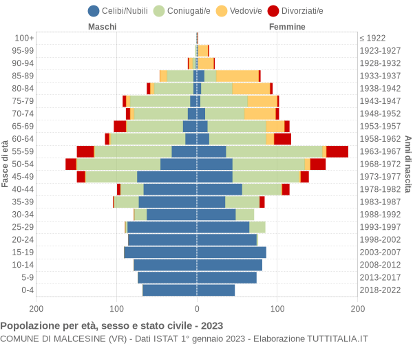 Grafico Popolazione per età, sesso e stato civile Comune di Malcesine (VR)