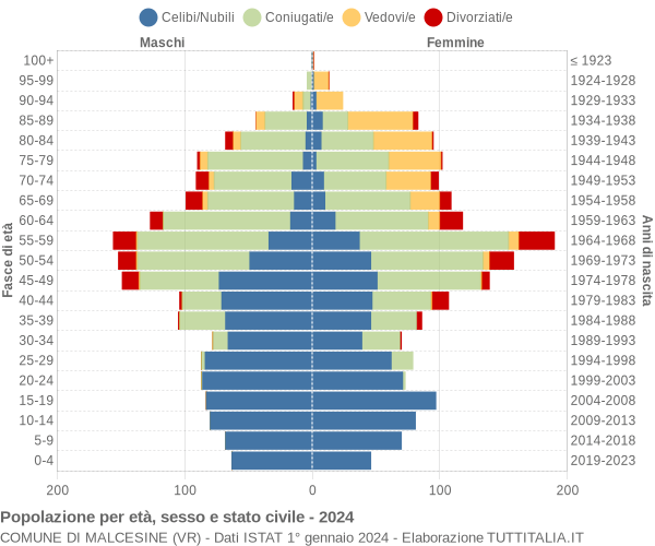 Grafico Popolazione per età, sesso e stato civile Comune di Malcesine (VR)