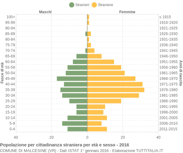 Grafico cittadini stranieri - Malcesine 2016