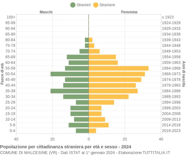 Grafico cittadini stranieri - Malcesine 2024