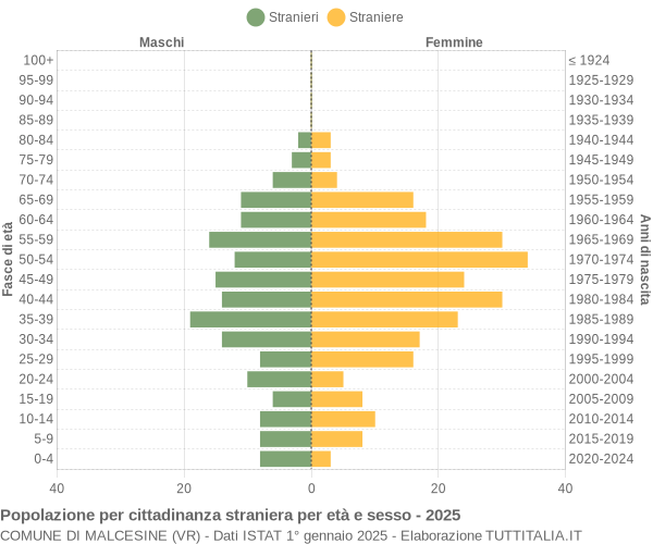 Grafico cittadini stranieri - Malcesine 2025