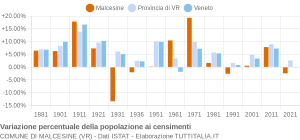 Grafico variazione percentuale della popolazione Comune di Malcesine (VR)