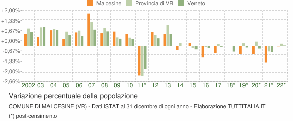 Variazione percentuale della popolazione Comune di Malcesine (VR)