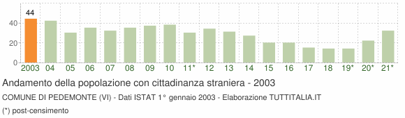 Grafico andamento popolazione stranieri Comune di Pedemonte (VI)