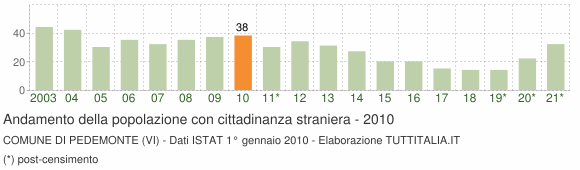Grafico andamento popolazione stranieri Comune di Pedemonte (VI)