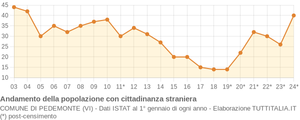 Andamento popolazione stranieri Comune di Pedemonte (VI)