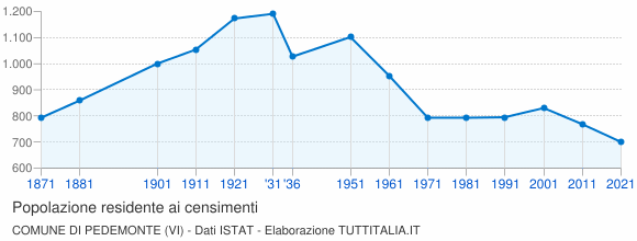 Grafico andamento storico popolazione Comune di Pedemonte (VI)