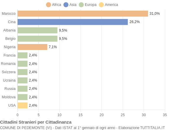 Grafico cittadinanza stranieri - Pedemonte 2004