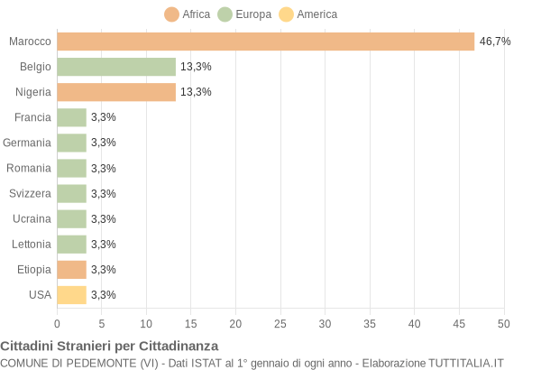 Grafico cittadinanza stranieri - Pedemonte 2005