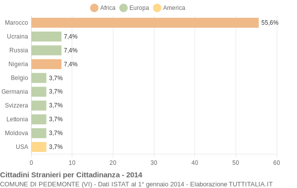 Grafico cittadinanza stranieri - Pedemonte 2014