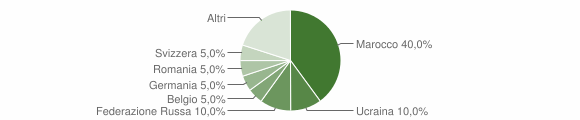Grafico cittadinanza stranieri - Pedemonte 2015