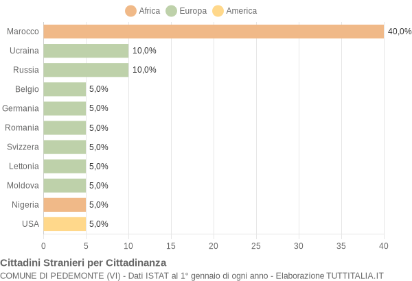 Grafico cittadinanza stranieri - Pedemonte 2015