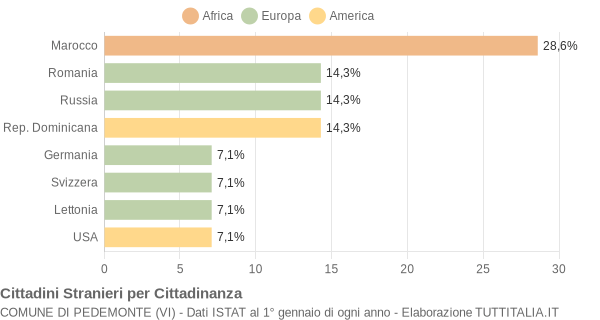 Grafico cittadinanza stranieri - Pedemonte 2019