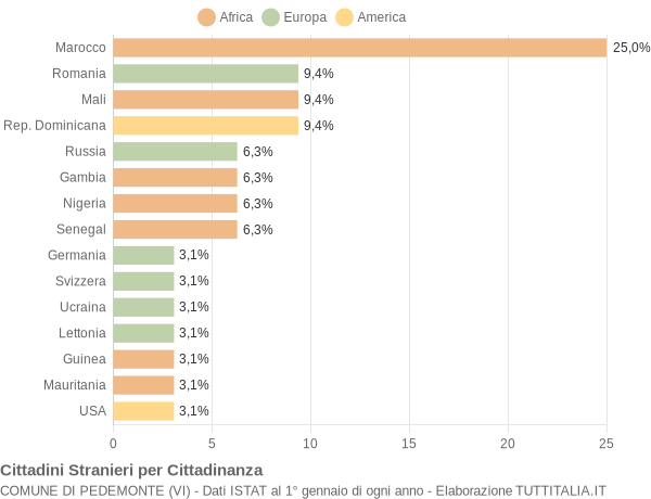 Grafico cittadinanza stranieri - Pedemonte 2021