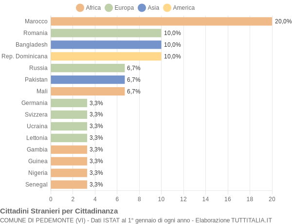 Grafico cittadinanza stranieri - Pedemonte 2022