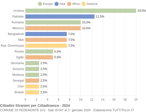 Grafico cittadinanza stranieri - Pedemonte 2024