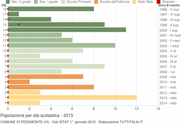 Grafico Popolazione in età scolastica - Pedemonte 2015