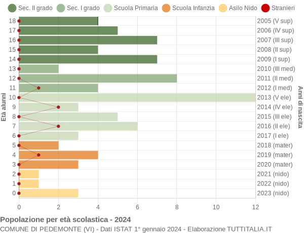 Grafico Popolazione in età scolastica - Pedemonte 2024