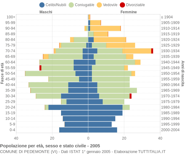 Grafico Popolazione per età, sesso e stato civile Comune di Pedemonte (VI)