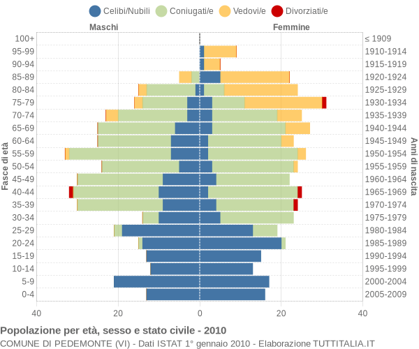 Grafico Popolazione per età, sesso e stato civile Comune di Pedemonte (VI)