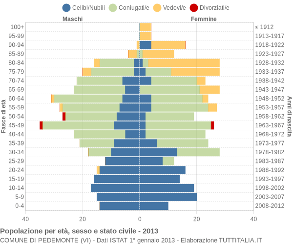 Grafico Popolazione per età, sesso e stato civile Comune di Pedemonte (VI)